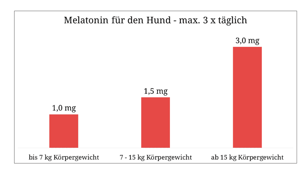 melatonin dosierung für den hund